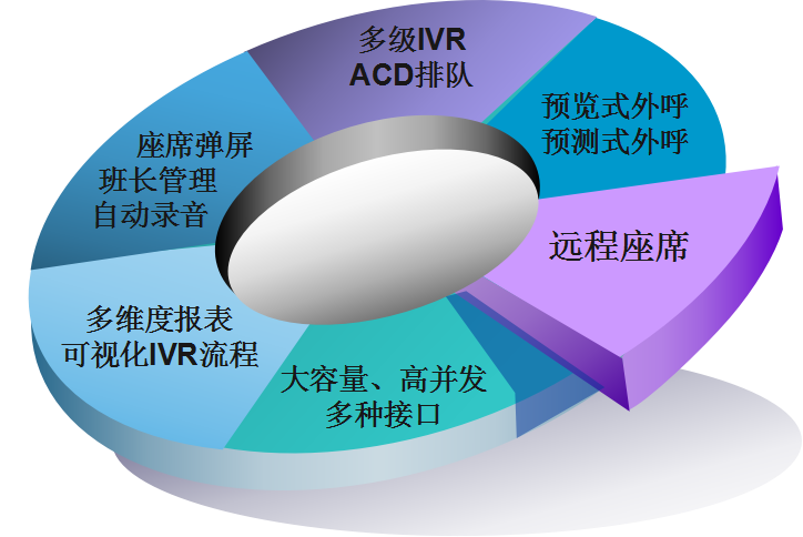 呼叫中心系统本地化部署方案