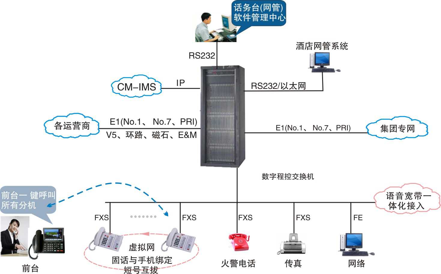 恒捷E800酒店通信系统解决方案