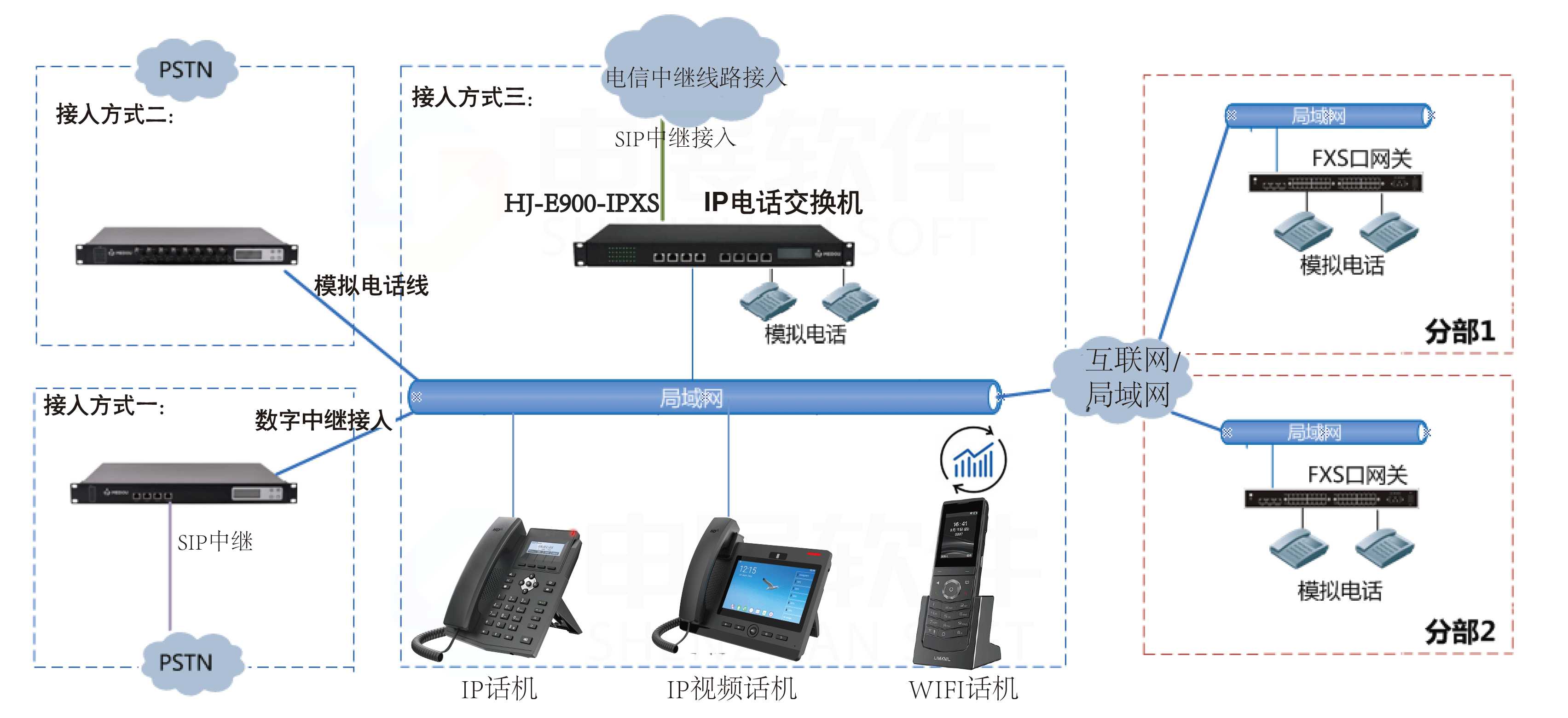 IPPBX接入组网方式.gif